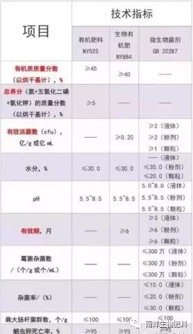菌肥：別再迷信10億菌、15億菌了